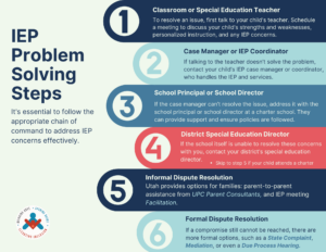 information sheet link for graphic showing IEP conflict resolution steps.